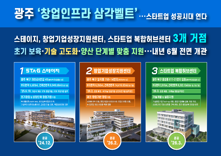 광주광역시는 오는 2월 본촌산단에 '창업기업성장지원센터'를, 3월 광주역 창업밸리 안에 '스타트업 복합허브센터'를 준공할 계획이다. 광주시 제공