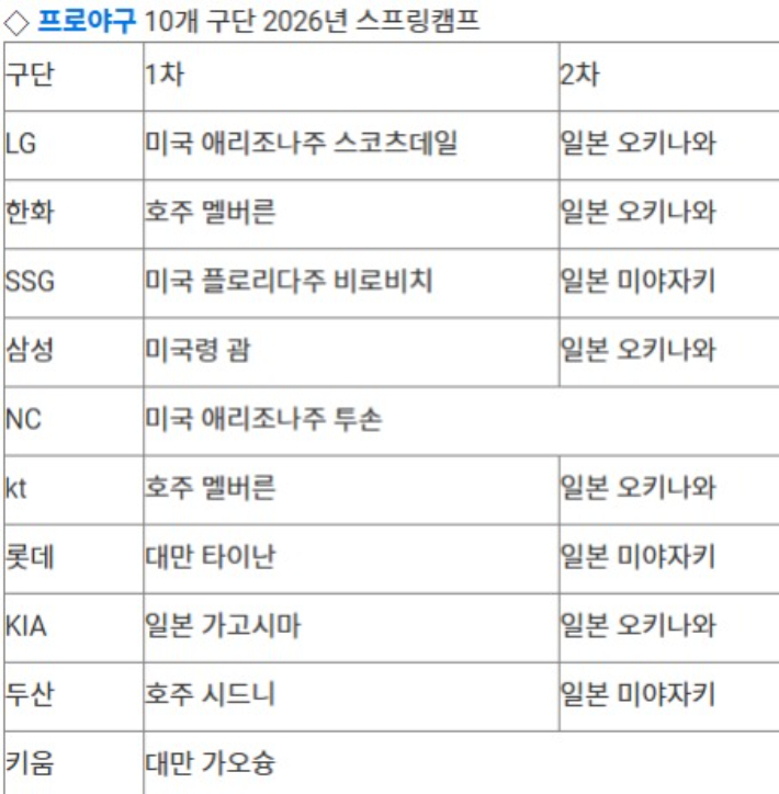 프로야구 10개 구단 1·2차 스프링캠프 장소. 연합뉴스 