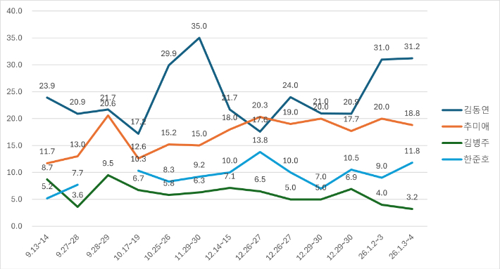 지난해 9월부터 최근까지 더불어민주당 경기지사 선거 후보들의 여론조사 결과 추이. 중앙선거여론조사심의위원회 제공