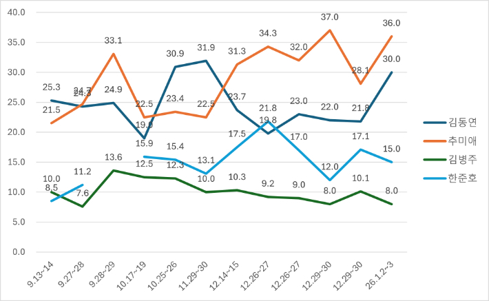 지난해 9월부터 최근까지 더불어민주당 지지자들의 경기지사 선거 후보 선호도 여론조사 결과 추이. 중앙선거여론조사심의위원회 제공