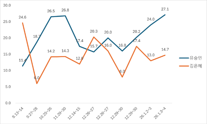 지난해 9월부터 최근까지 국민의힘 경기지사 선거 후보인 유승민 전 국회의원과 김은헤 국회의원의 후보 선호도 여론조사 결과 추이. 중앙선거여론조사심의위원회 제공