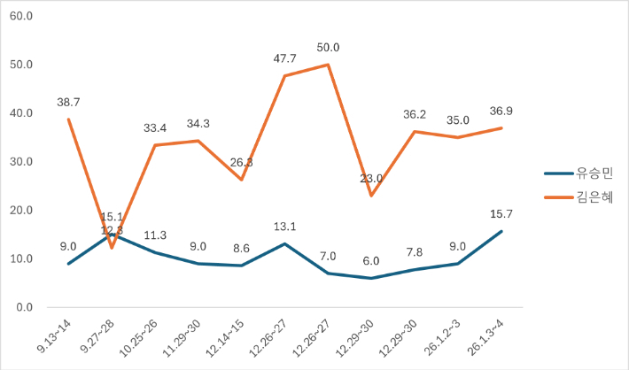 지난해 9월부터 최근까지 국민의힘 지지자들이 응답한 경기지사 선거 후보 유승민 전 국회의원과 김은헤 국회의원의 후보 선호도 여론조사 결과 추이. 중앙선거여론조사심의위원회 제공
