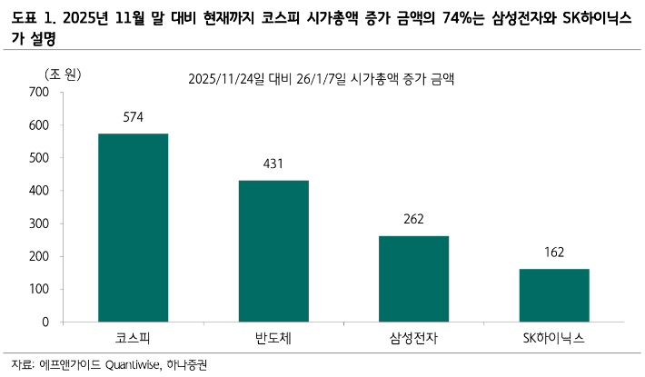 코스피 시가총액 증가 금액의 74%가 반도체주. 하나증권 제공