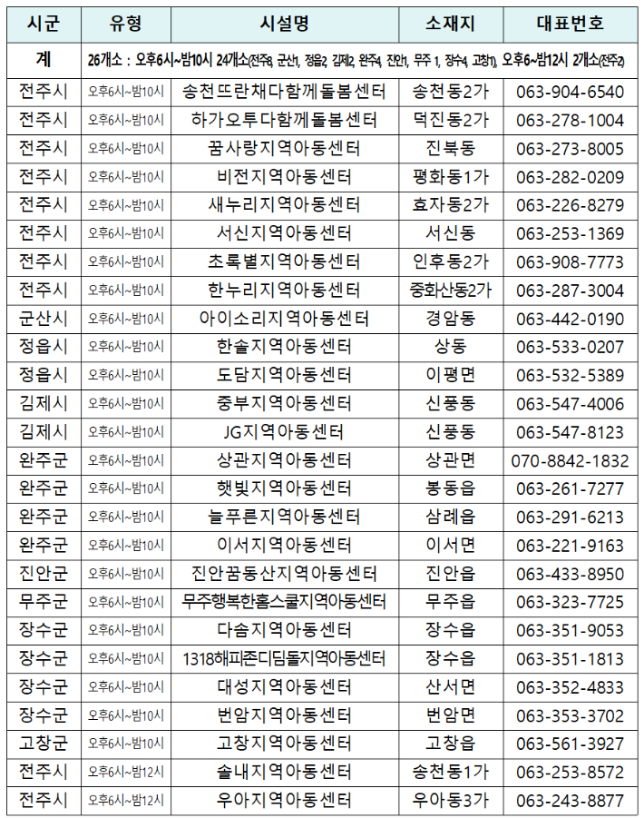 2026년 야간 연장돌봄 참여기관 현황. 전북도 제공
