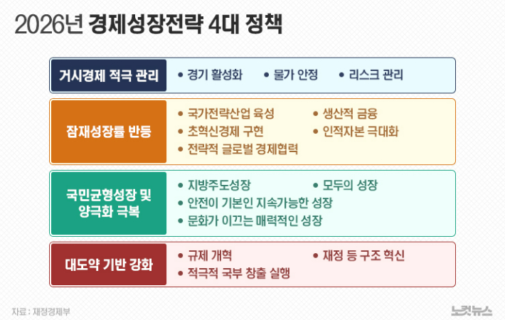 2026년 경제성장전략 4대 정책. 재정경제부 제공