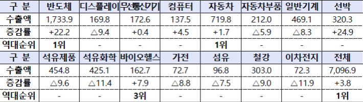 15대 주요 품목의 2025년 수출 실적(억 달러, %). 산업통상부 제공