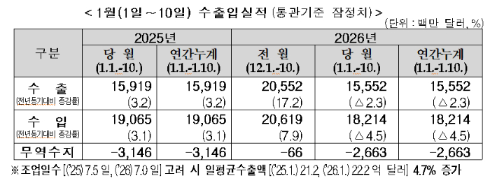 1월 1~10일 수출입실적(잠정치). 관세청 제공