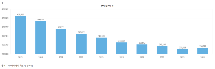 국가데이터처 제공