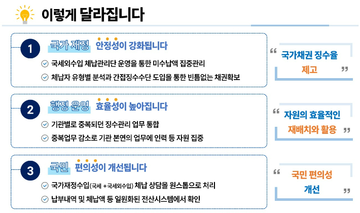 국세외수입 통합징수. 국세청 제공