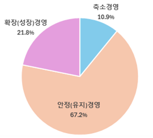 전북 기업의 2026년 경영 계획 핵심 기조. 전북상공회의소협의회 제공