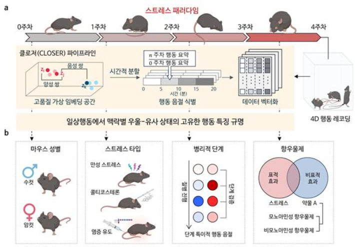 AI 기반 일상행동 분석 프로그램 클로저 (CLOSER)를 활용한 정신질환 탐지 과정. KAIST 제공