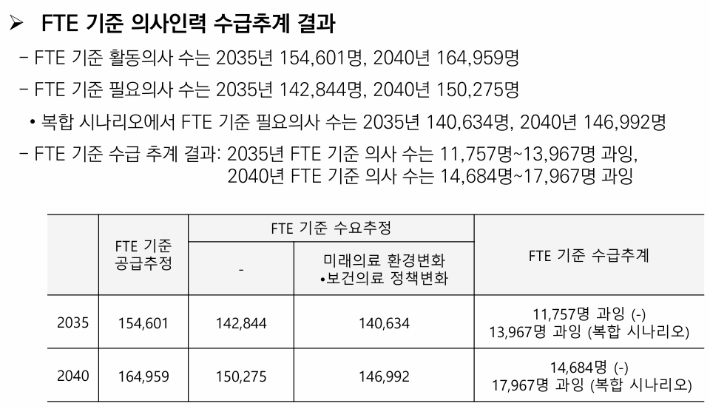 의협 의사인력 추계결과. 의협 제공