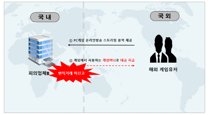 변칙거래 예시. 관세청 제공