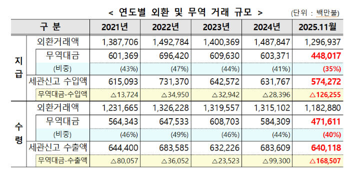 연도별 외환 및 무역 거래 규모. 관세청 제공