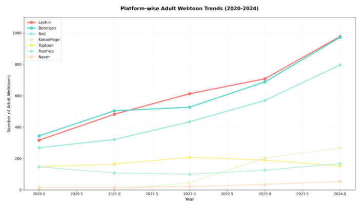 7개 플랫폼 5년간 성인 웹툰 서비스 편수. 한국만화가협회 제공
