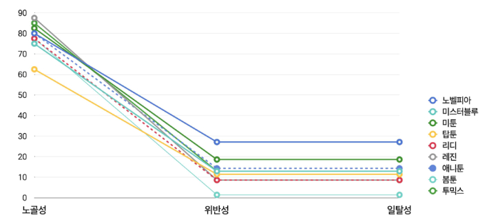 플랫폼별 노골성, 위반성, 일탈성 그래프. 한국만화가협회 제공