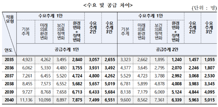 의사인력 수급추계 결과. 복지부 제공