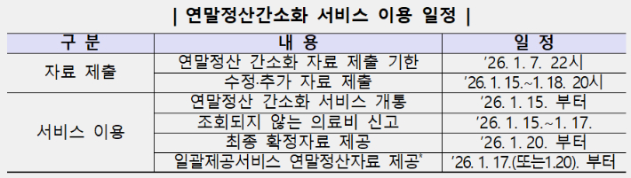 연말정산간소화 서비스 이용 일정. 국세청 제공