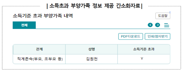소득초과 부양가족 정보 제공 간소화자료. 국세청 제공