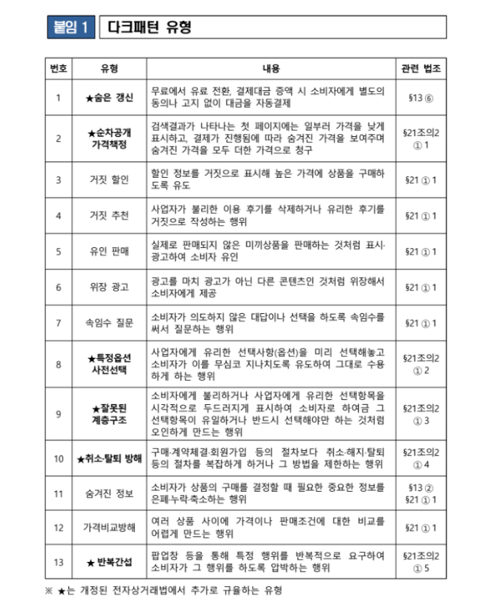 공정위가 발표한 다크패턴 유형. ★표시 유형만 전자상거래법에서 제재된다. 공정위 제공