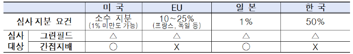주요국 FDI 안보 심사 제도 비교. 한국경제인협회 제공