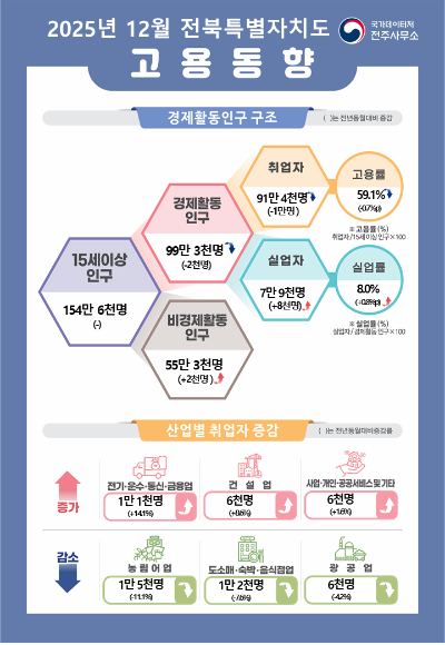 국가데이터처 전주사무소 제공