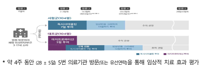 임상시험 세부 내용. 질병청 제공