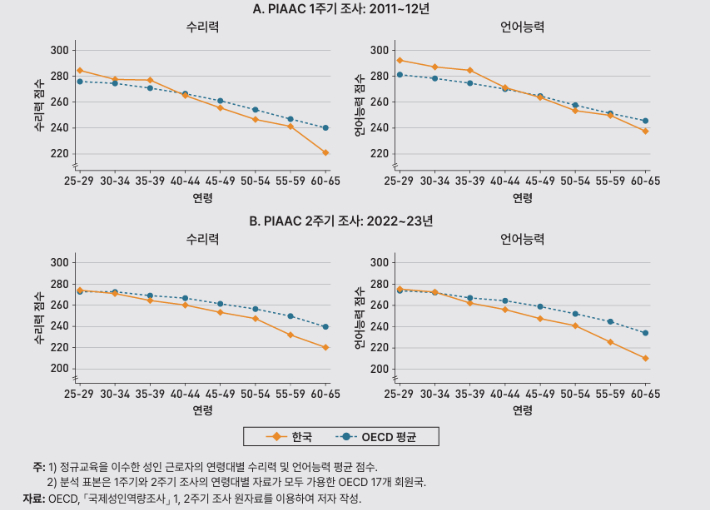 우리나라와 OECD 회원국 근로자의 연령대별 역량 비교. KDI 제공