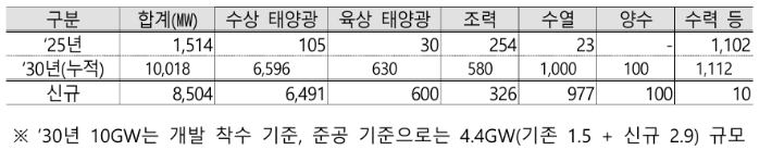 한국수자원공사 업무보고 내용 중 발췌. 기후에너지환경부 제공 
