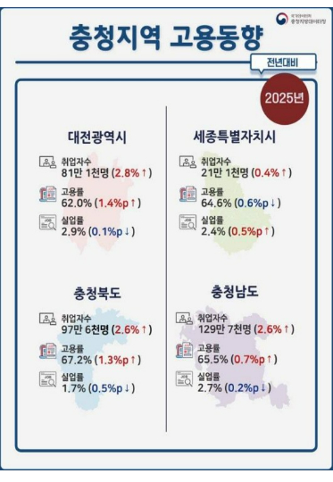 충청지방데이터청 제공