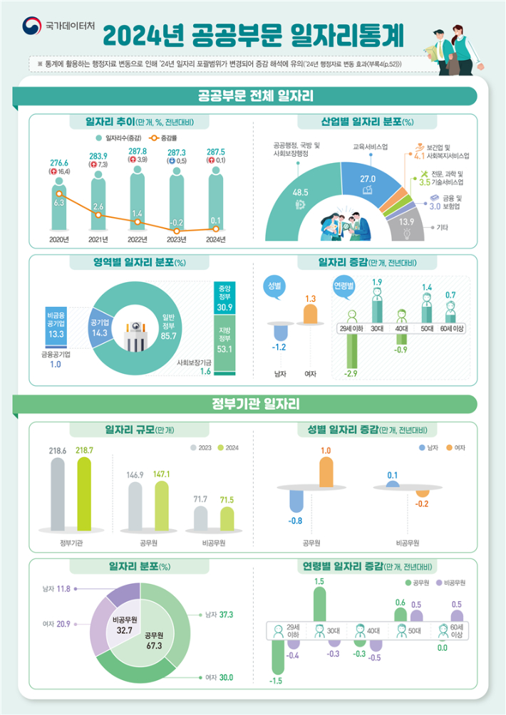 국가데이터처 제공