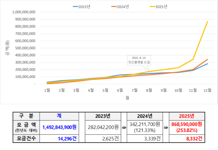 통영시청 제공 