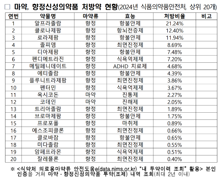 마약·향정신성의약품 처방약 현황. 경찰청 제공