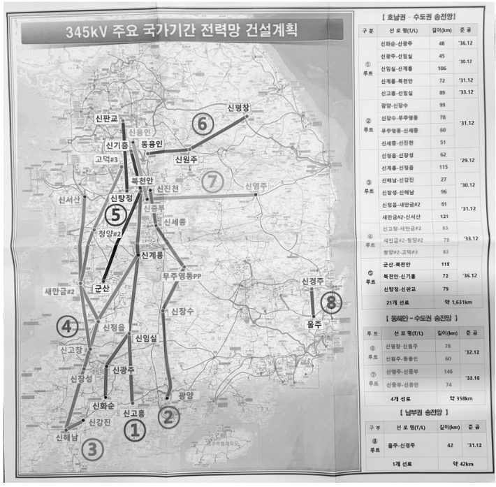 한국전력의 주요 전력망 건설사업 지도를 보면 전국 각지에서 생산한 전력이 모두 수도권으로 향하고 있다. '독일 전력망 정책의 시사점과 한국의 전력망 갈등 해법 국제심포지엄' 중 '화폐, 합계출산률, 그리고 에너지와 용인 반도체국가산단(KBS 서영민 기자)' 토론 자료 캡처