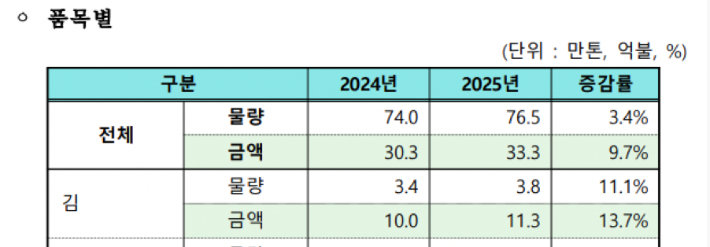 관세청 수출무역통계 보도자료 캡처