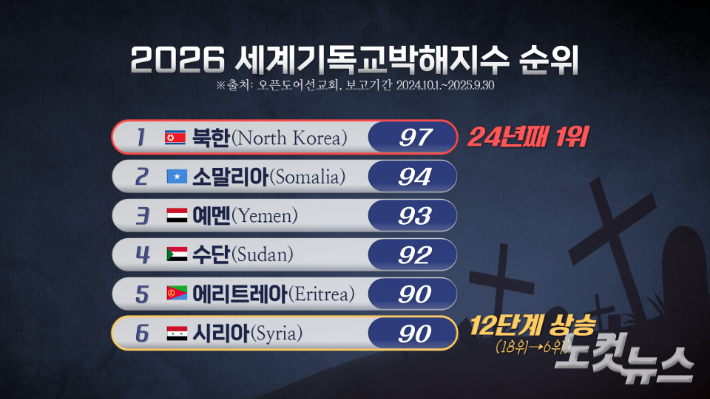 2026 세계기독교박해지수 순위. 그래픽=박미진