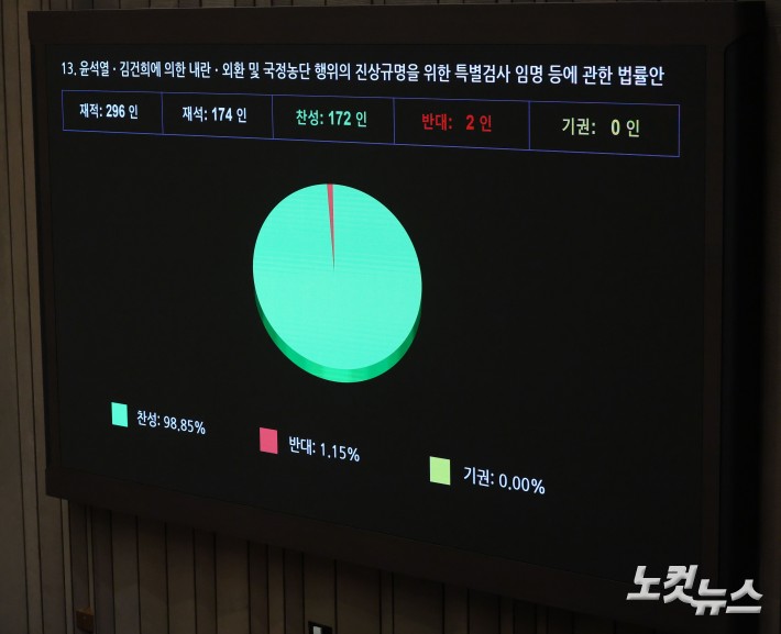 2차 종합특검법 민주당 주도로 국회 통과