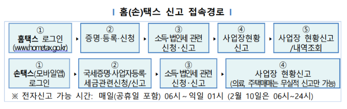 홈(손)택스 신고 접속경로. 국세청 제공