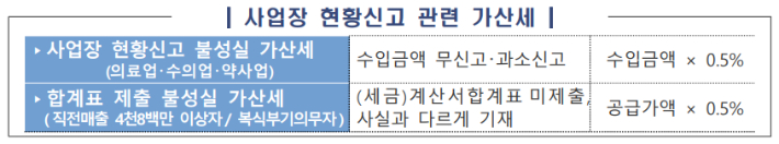 사업장 현황신고 관련 가산세. 국세청 제공 