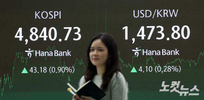 코스피가 사상 처음으로 4,800대에서 장을 마친 16일 서울 중구 하나은행 딜링룸 현황판에 코스피지수 등이 표시돼 있다. 코스피는 지수는 전장 대비 23.11포인트(0.48%) 오른 4,820.66으로 출발해 한때 4,855.61까지 오르며 장중과 종가 모두 사상 최고치를 경신했다. 코스닥은 3.43포인트(0.36%) 오른 954.59에 장을 끝냈다. 류영주 기자