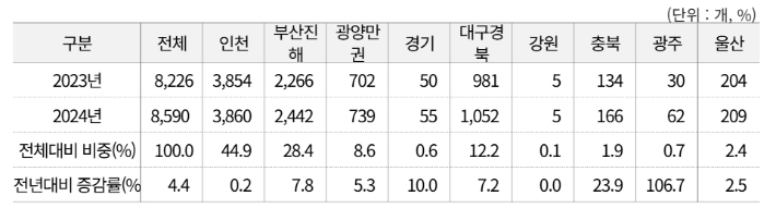 연도별 입주사업체 현황. 산업통상부 제공