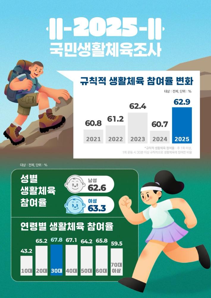 문체부의 '2025년 국민생활체육조사' 보고 문건 중 일부. 문체부 제공