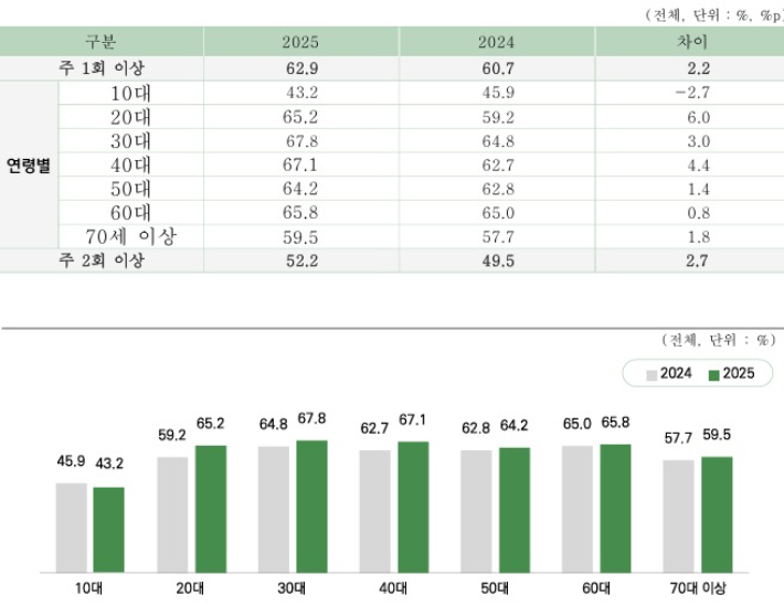 규칙적 체육활동 참여율 연도별 비교. 문체부 제공