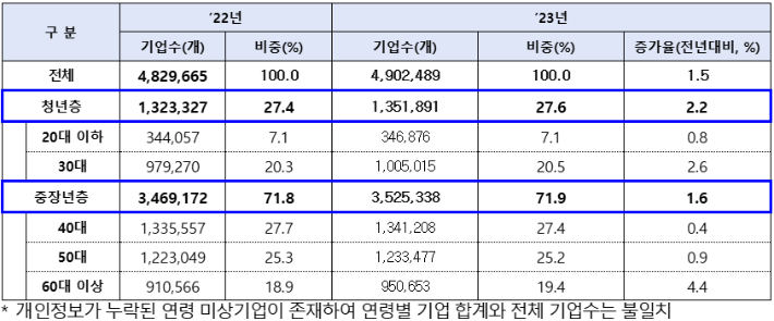 중소벤처기업부 제공