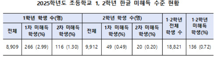 대전교육청 제공