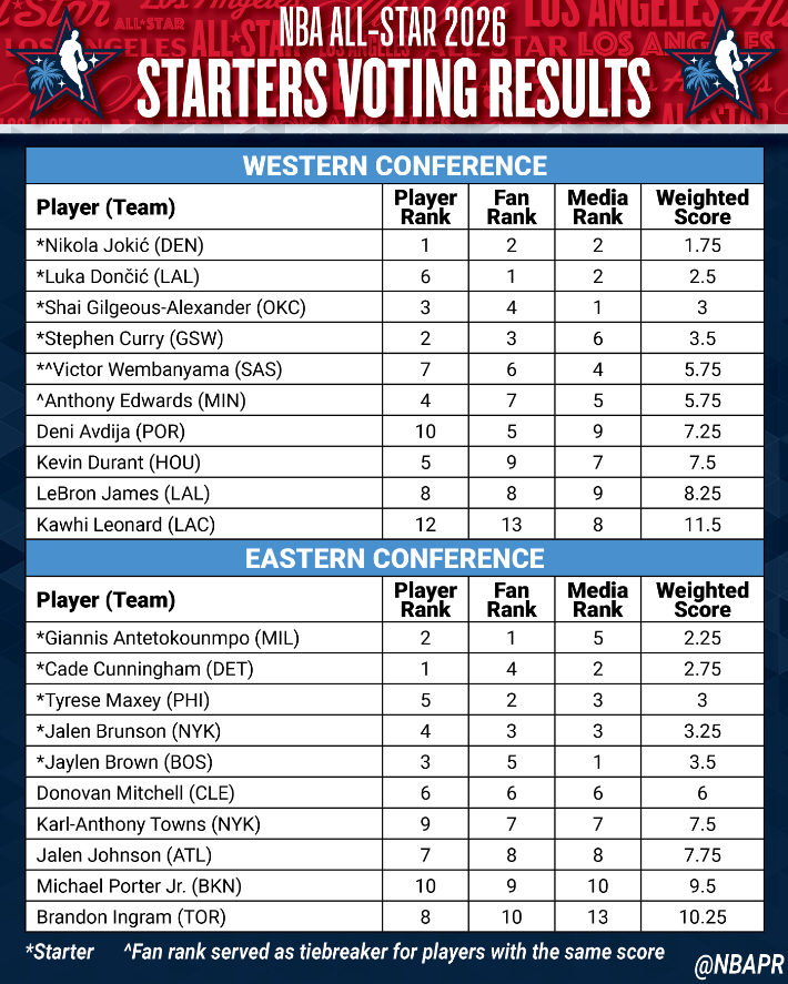 NBA 올스타전 투표 결과. NBA X