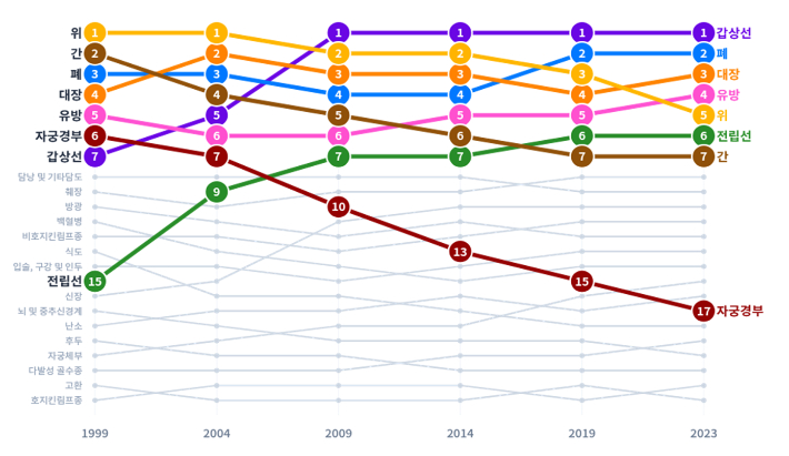 남녀전체 암종 순위 변화, 1999-2023. 복지부 제공