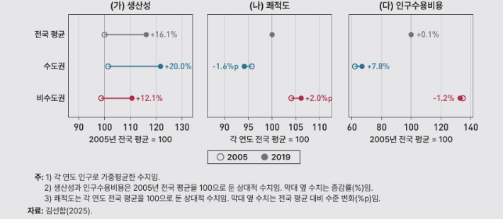 우리나라 도시규모의 결정요인과 그 변화(2005~2019). KDI 김선함 연구위원 제공