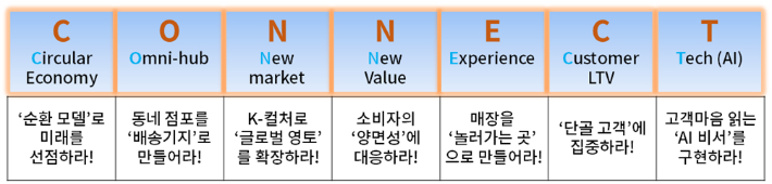 2026 유통시장 성장 키워드. 대한상의 제공