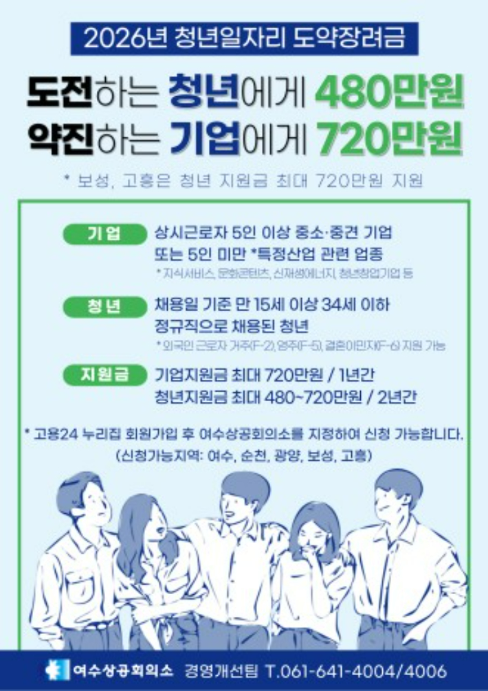 청년일자리 도약장려금 홍보 포스터. 여수상공회의소 제공